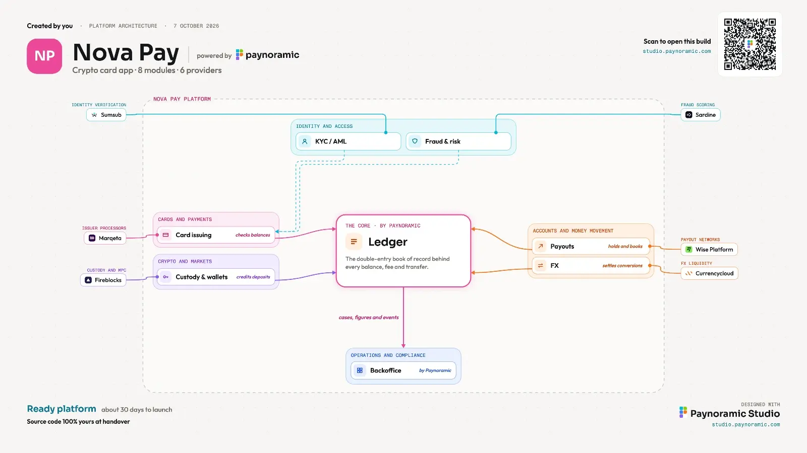 An example diagram from Paynoramic Studio: Nova Pay, a crypto card app, with its modules around the ledger at its core, each wired to its providers, and a QR code that opens it.